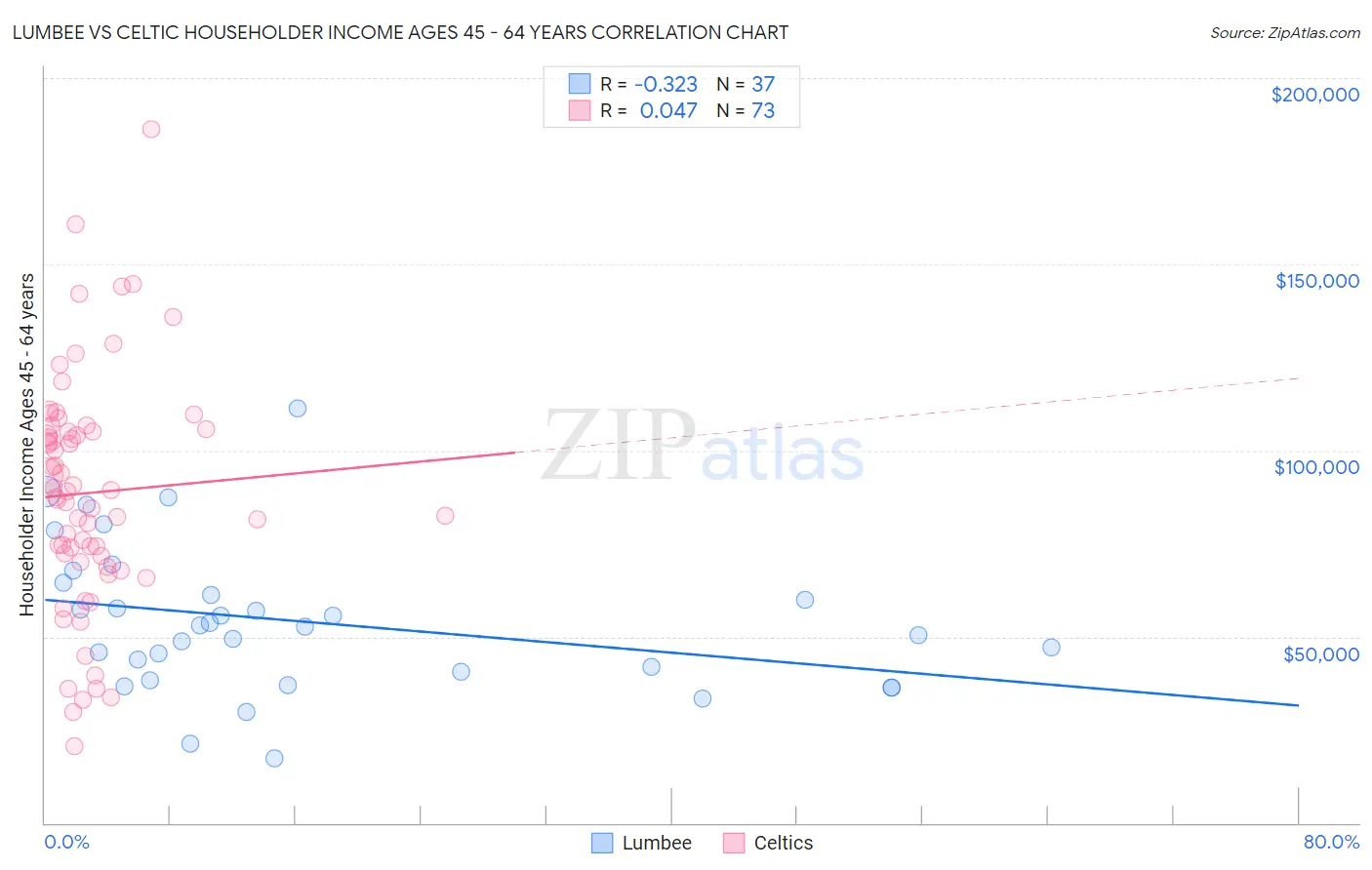 Lumbee vs Celtic Householder Income Ages 45 - 64 years