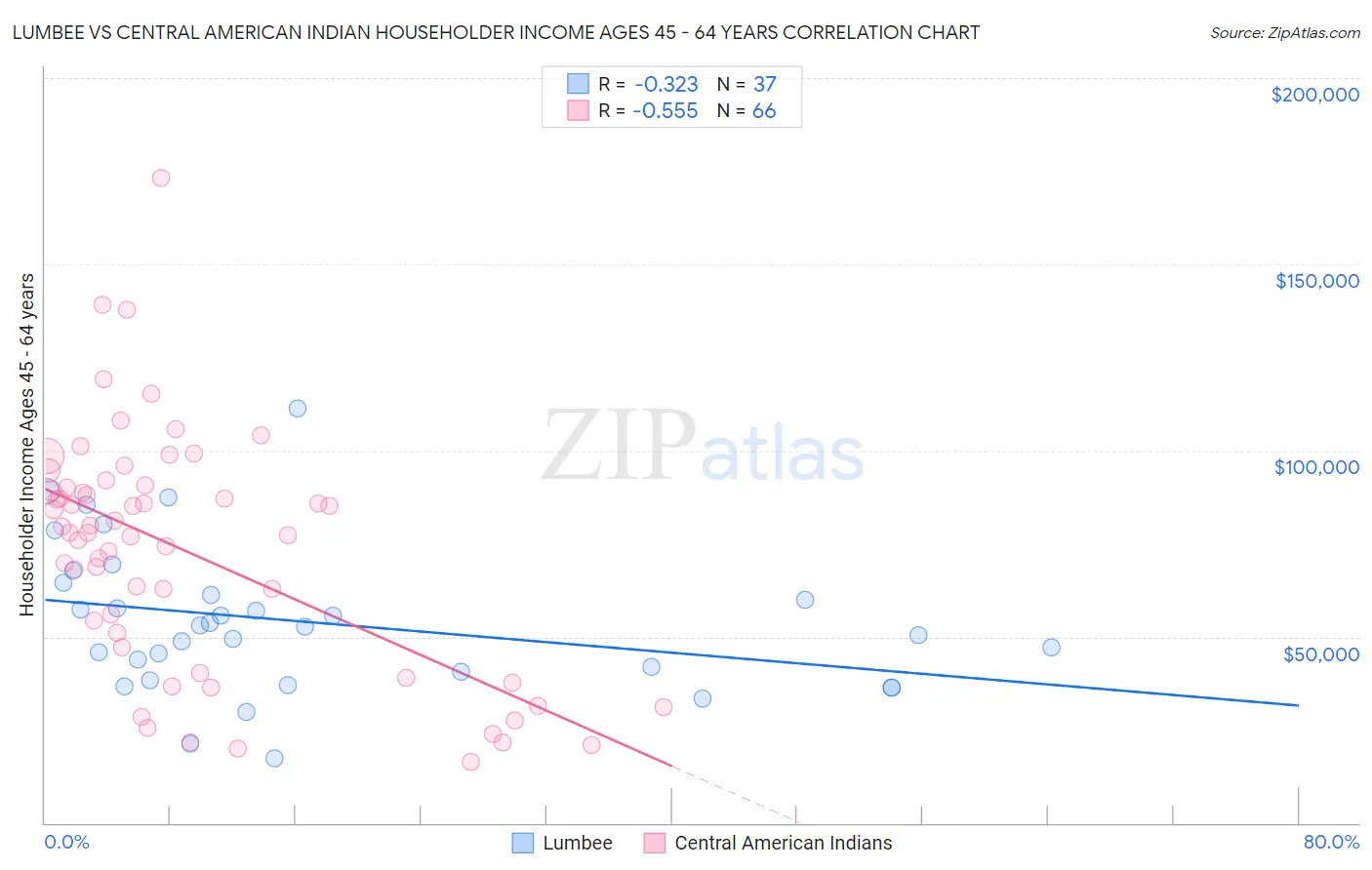 Lumbee vs Central American Indian Householder Income Ages 45 - 64 years