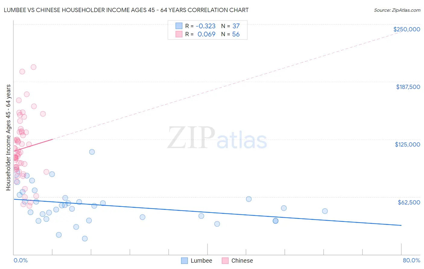 Lumbee vs Chinese Householder Income Ages 45 - 64 years