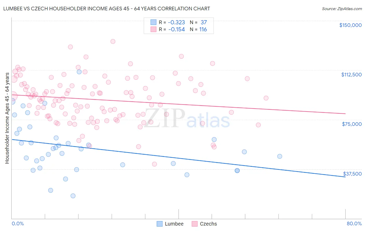 Lumbee vs Czech Householder Income Ages 45 - 64 years