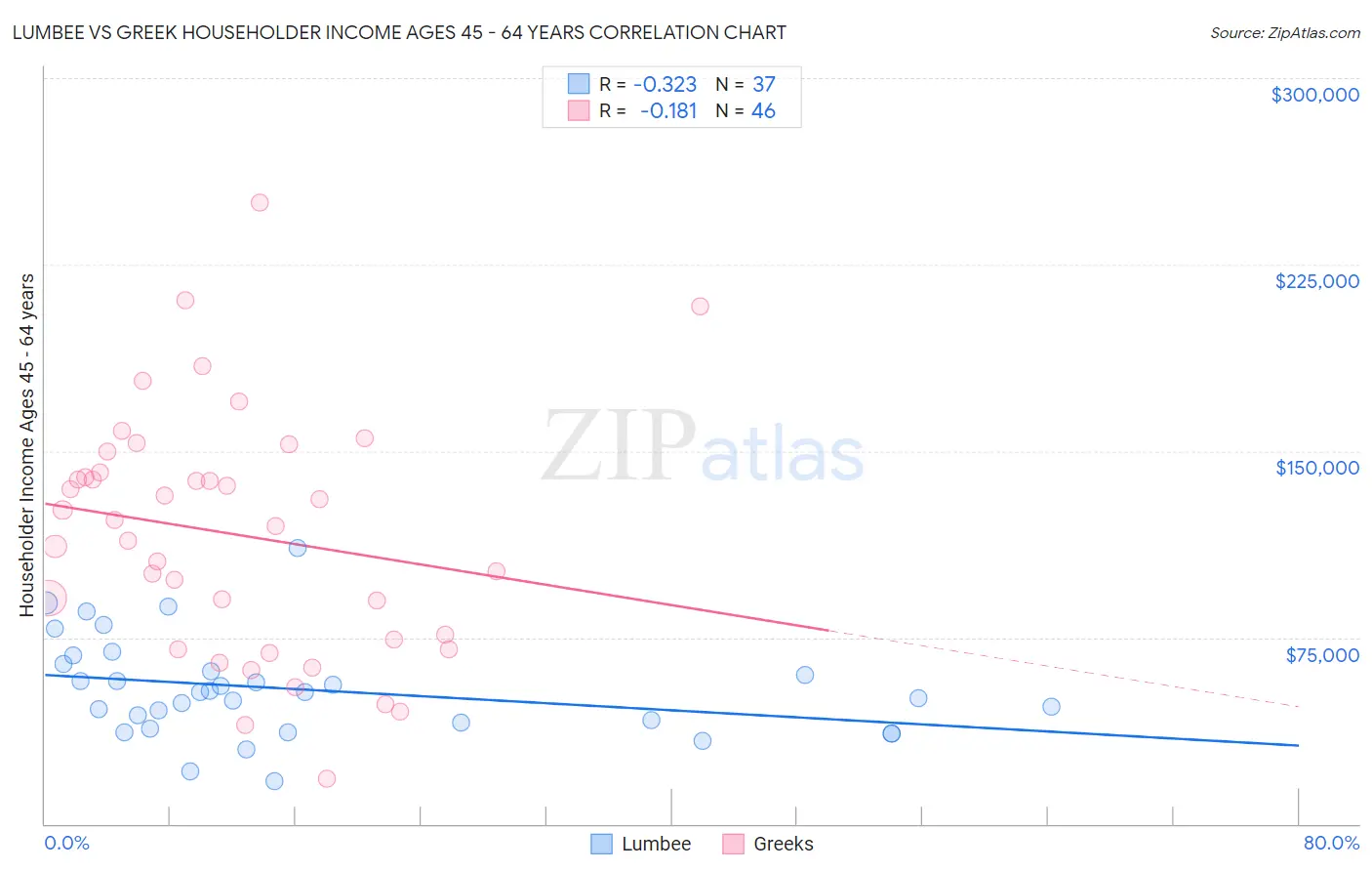 Lumbee vs Greek Householder Income Ages 45 - 64 years