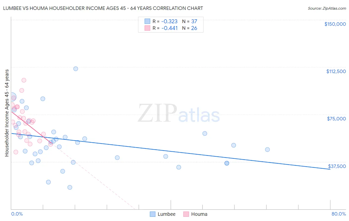 Lumbee vs Houma Householder Income Ages 45 - 64 years