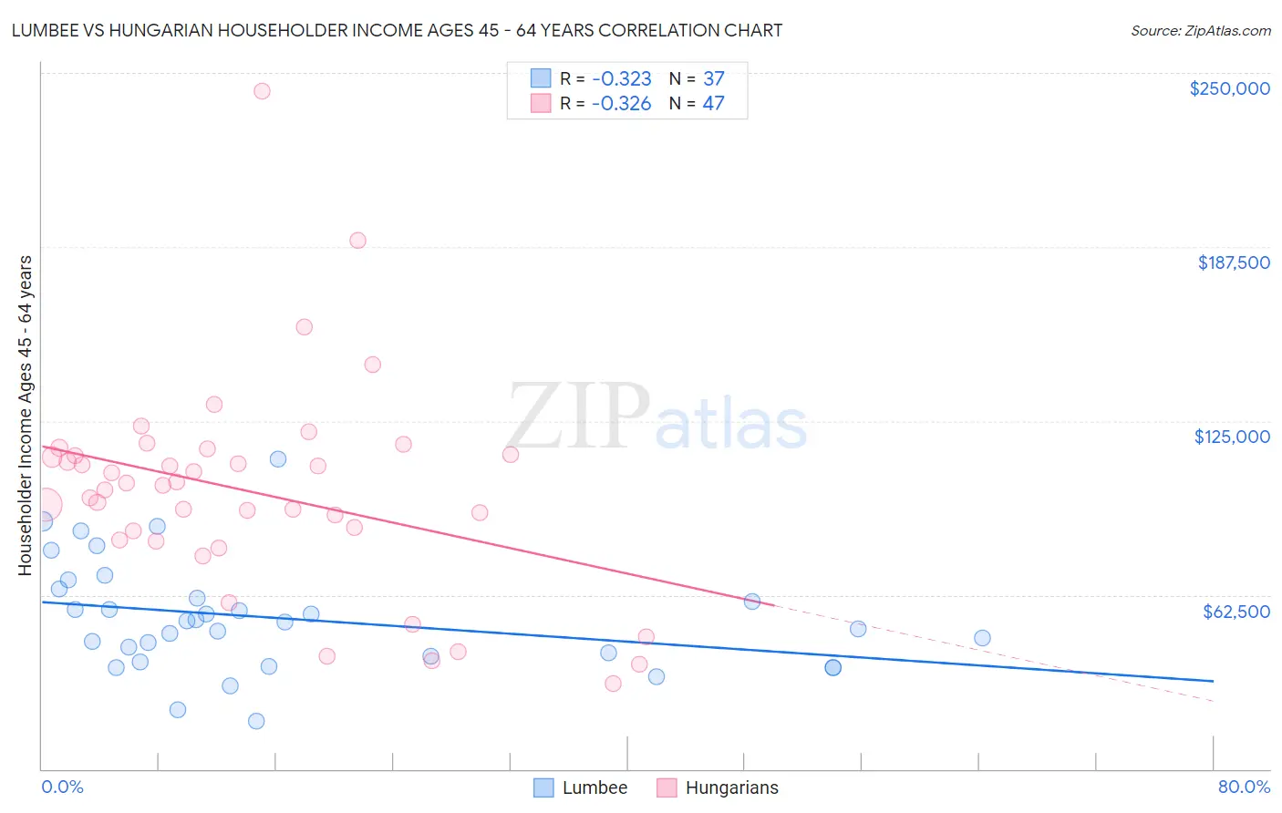 Lumbee vs Hungarian Householder Income Ages 45 - 64 years