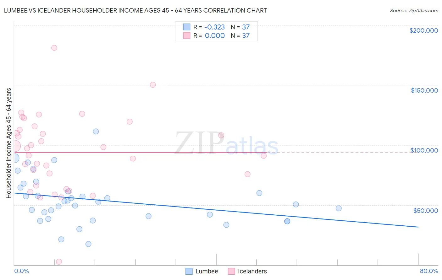 Lumbee vs Icelander Householder Income Ages 45 - 64 years