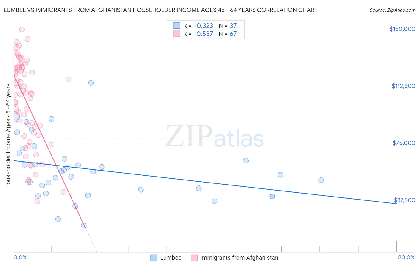 Lumbee vs Immigrants from Afghanistan Householder Income Ages 45 - 64 years