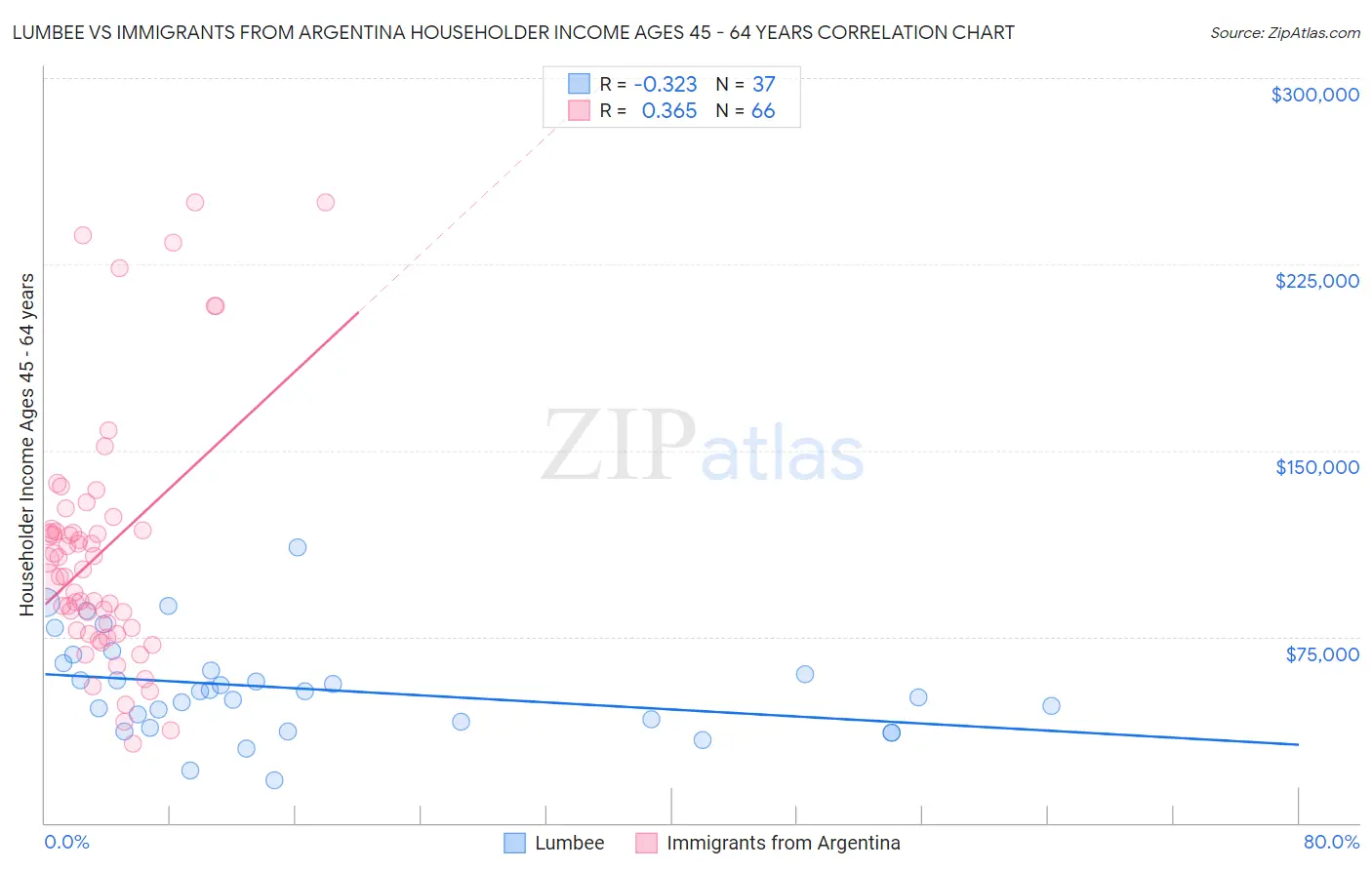 Lumbee vs Immigrants from Argentina Householder Income Ages 45 - 64 years