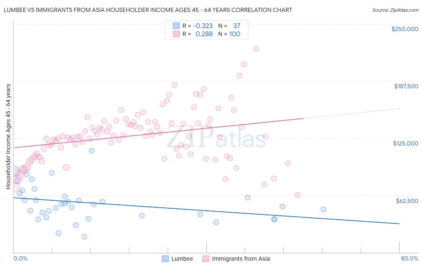 Lumbee vs Immigrants from Asia Householder Income Ages 45 - 64 years