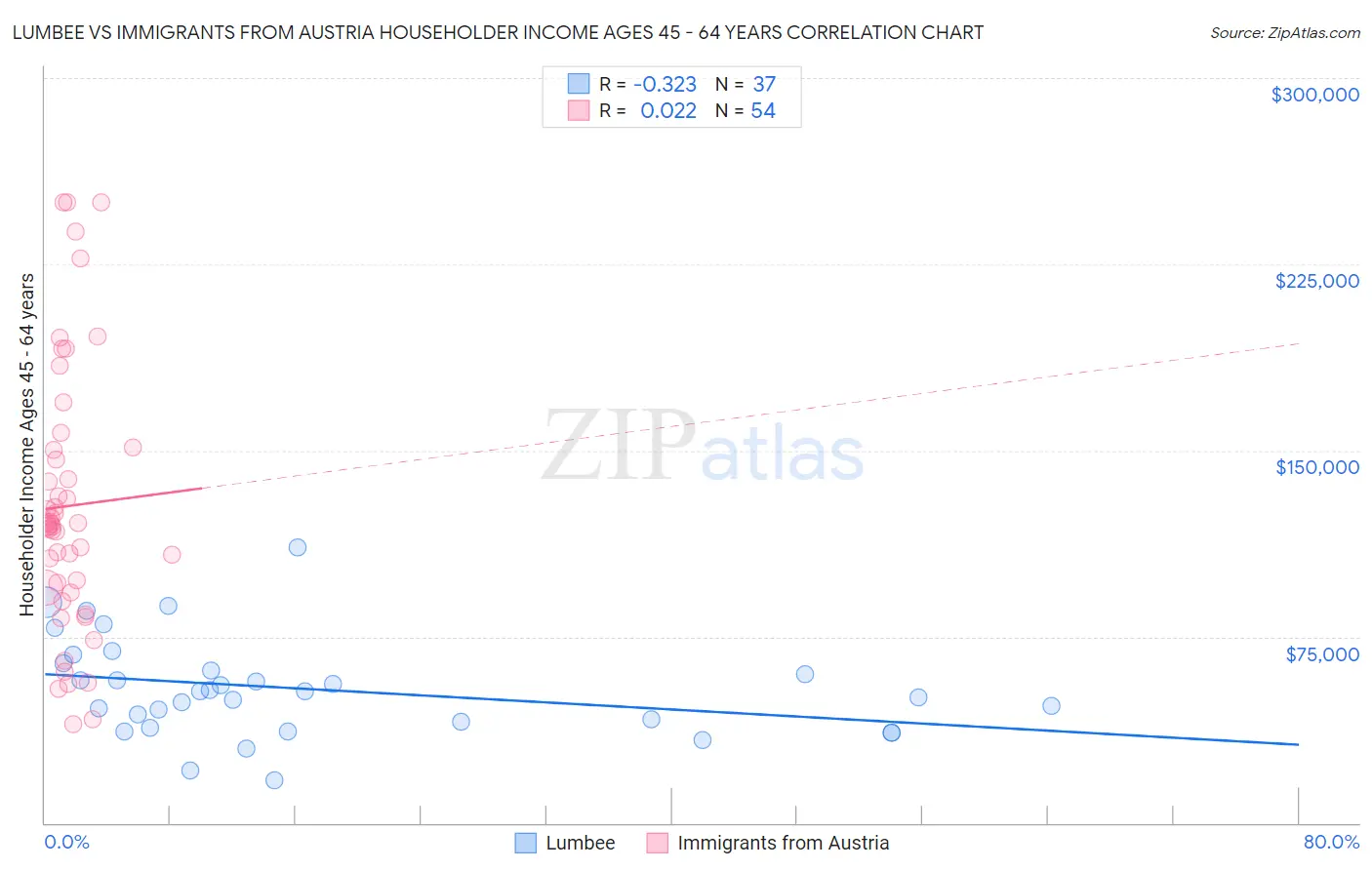 Lumbee vs Immigrants from Austria Householder Income Ages 45 - 64 years