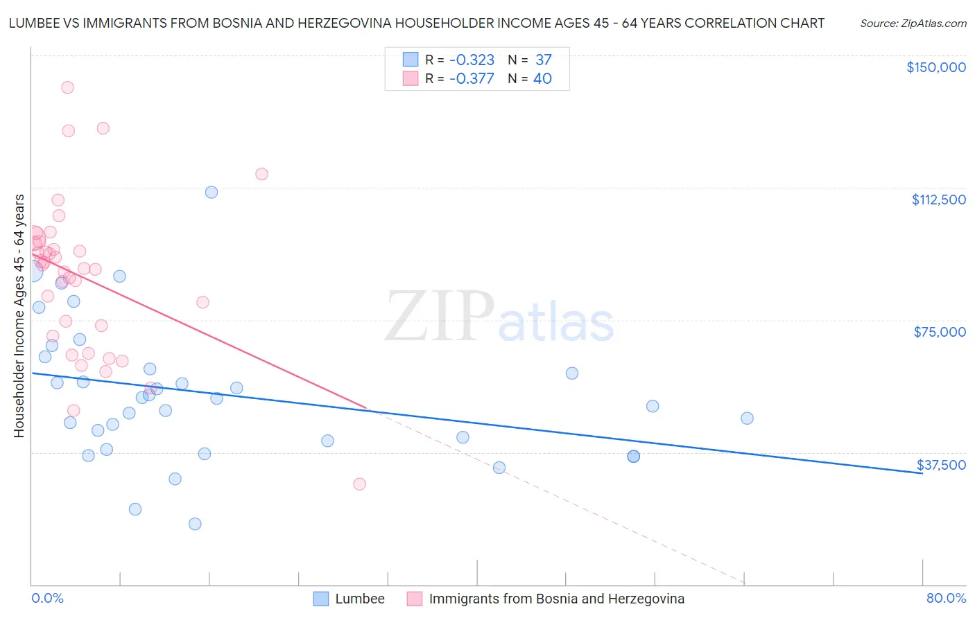Lumbee vs Immigrants from Bosnia and Herzegovina Householder Income Ages 45 - 64 years