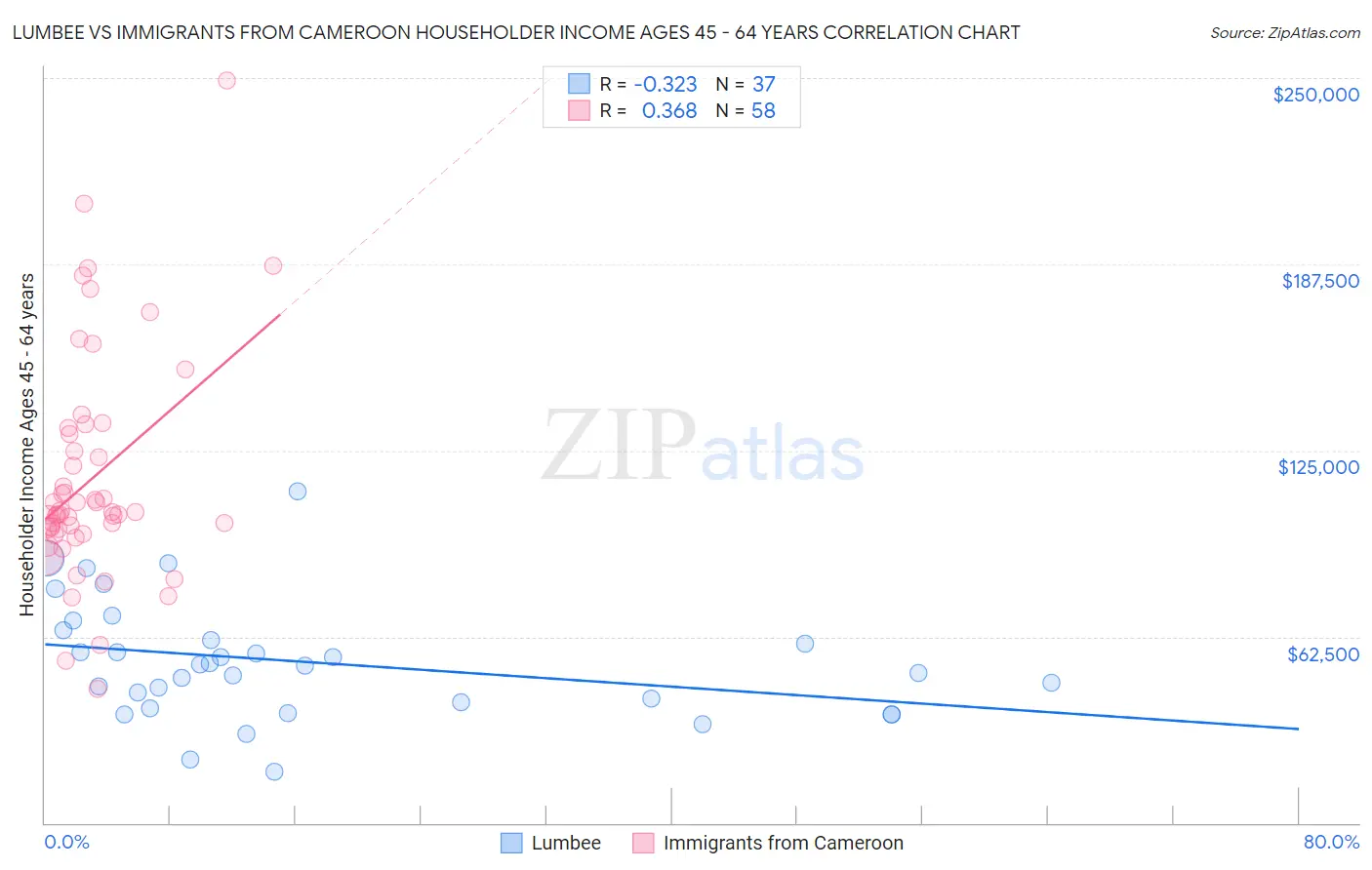 Lumbee vs Immigrants from Cameroon Householder Income Ages 45 - 64 years