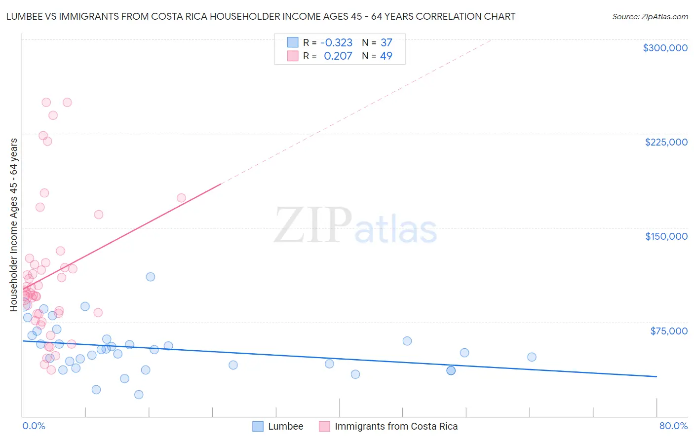 Lumbee vs Immigrants from Costa Rica Householder Income Ages 45 - 64 years