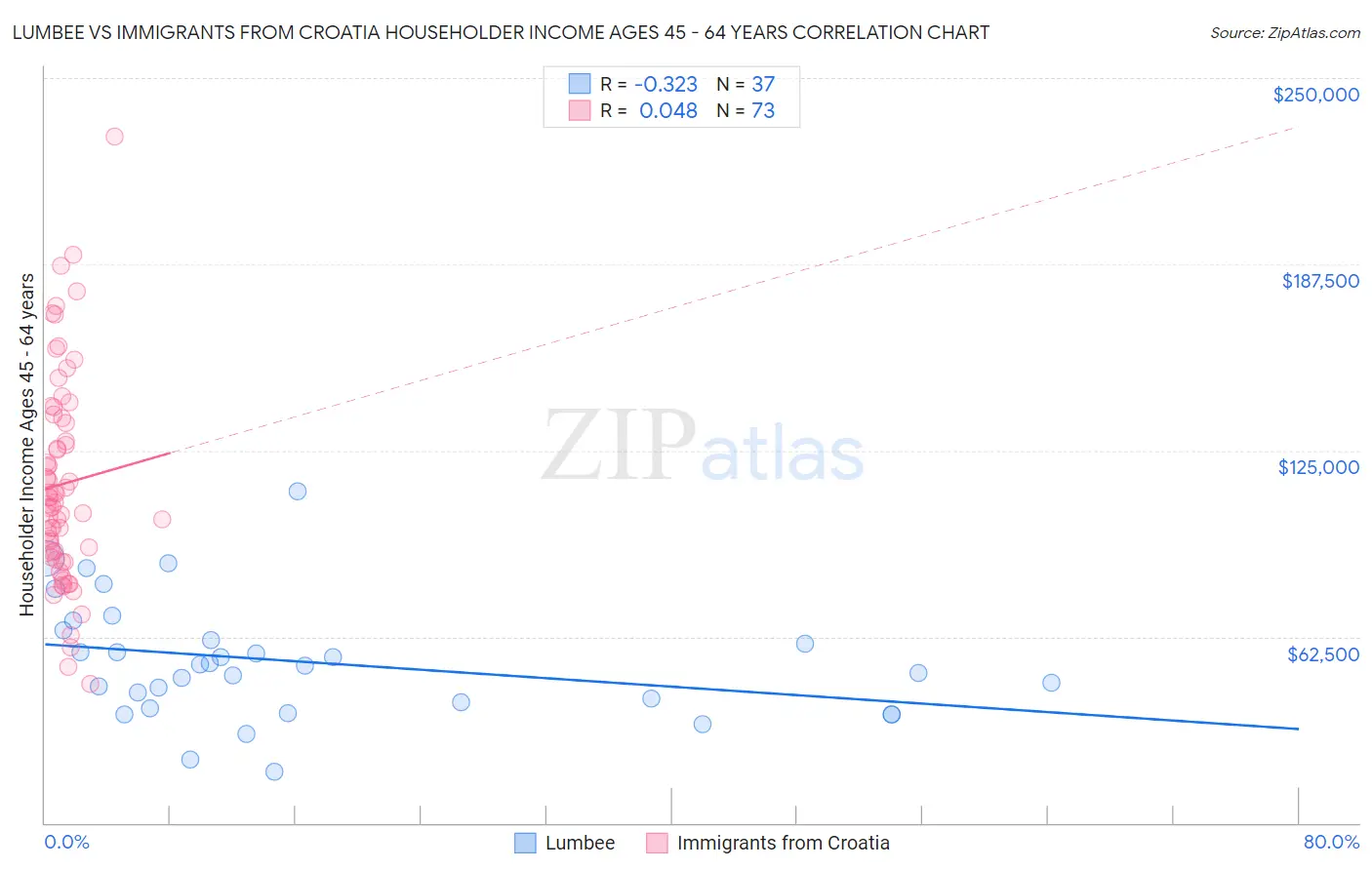 Lumbee vs Immigrants from Croatia Householder Income Ages 45 - 64 years