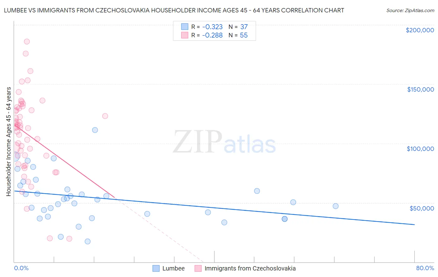 Lumbee vs Immigrants from Czechoslovakia Householder Income Ages 45 - 64 years