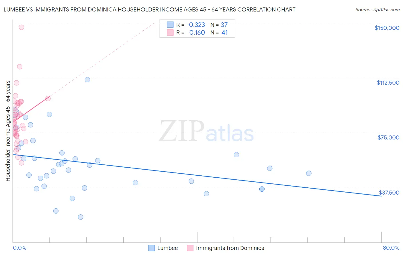 Lumbee vs Immigrants from Dominica Householder Income Ages 45 - 64 years