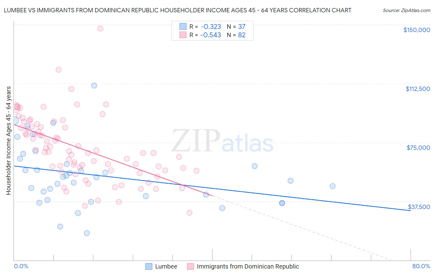 Lumbee vs Immigrants from Dominican Republic Householder Income Ages 45 - 64 years