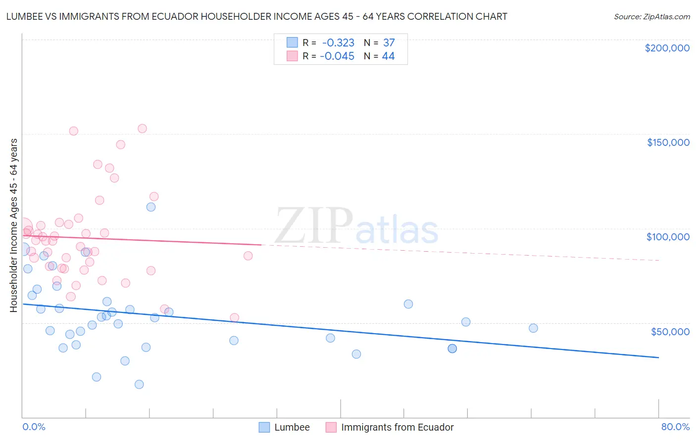 Lumbee vs Immigrants from Ecuador Householder Income Ages 45 - 64 years