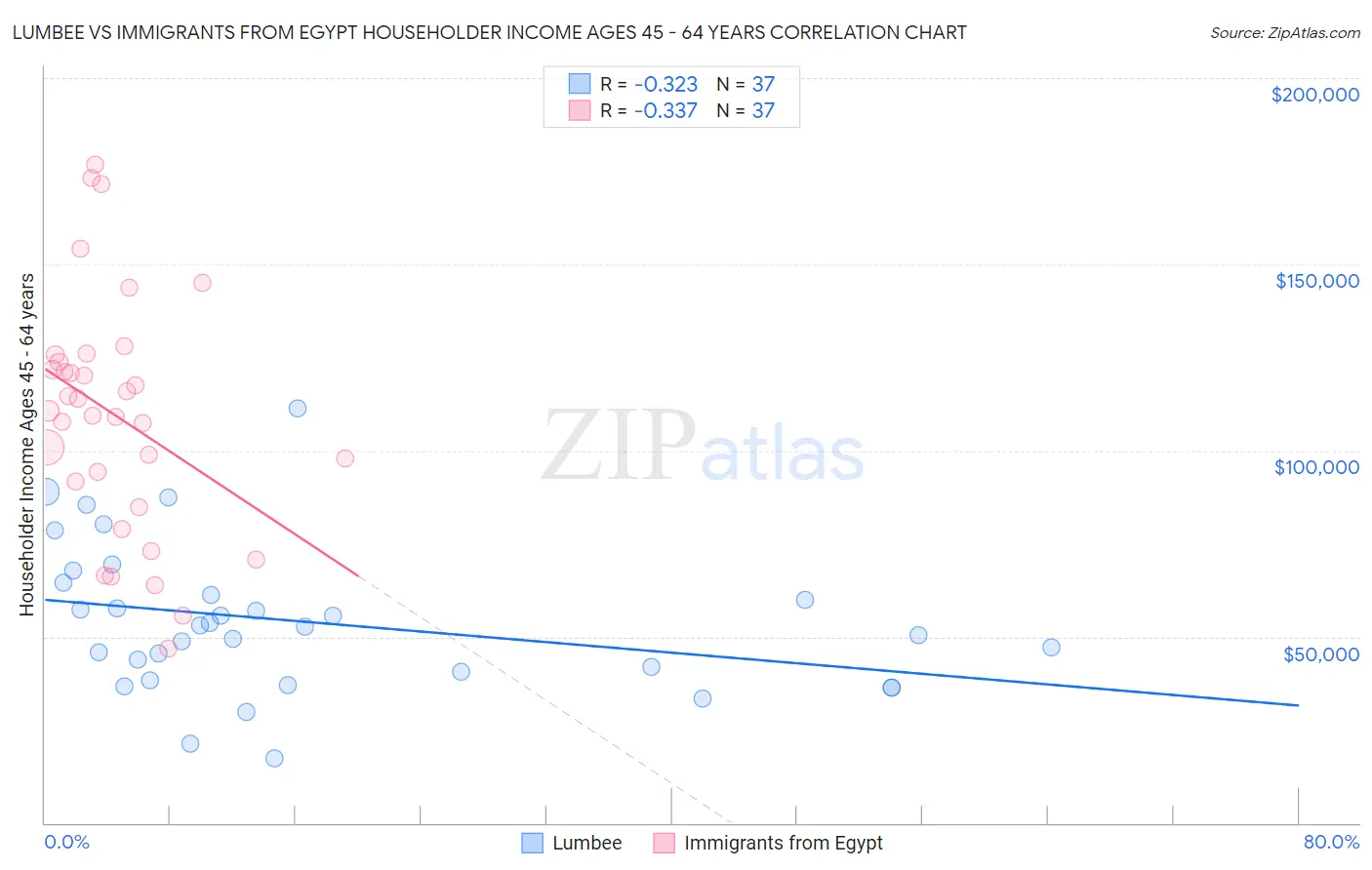 Lumbee vs Immigrants from Egypt Householder Income Ages 45 - 64 years