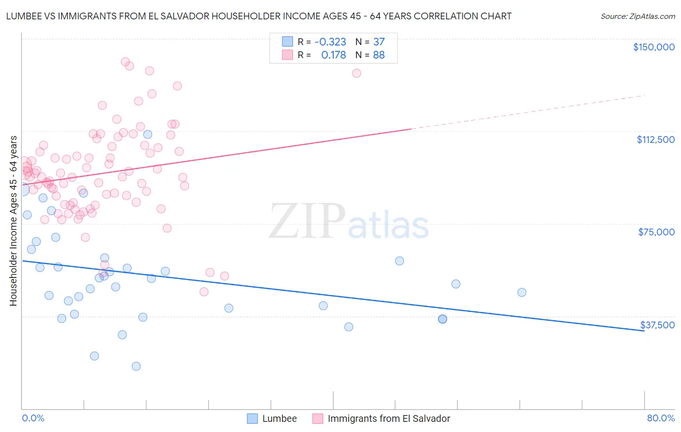 Lumbee vs Immigrants from El Salvador Householder Income Ages 45 - 64 years