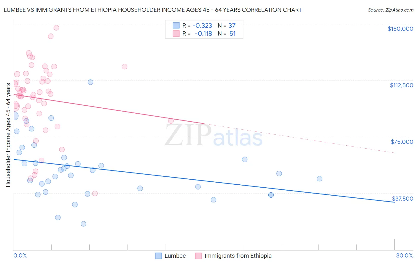 Lumbee vs Immigrants from Ethiopia Householder Income Ages 45 - 64 years