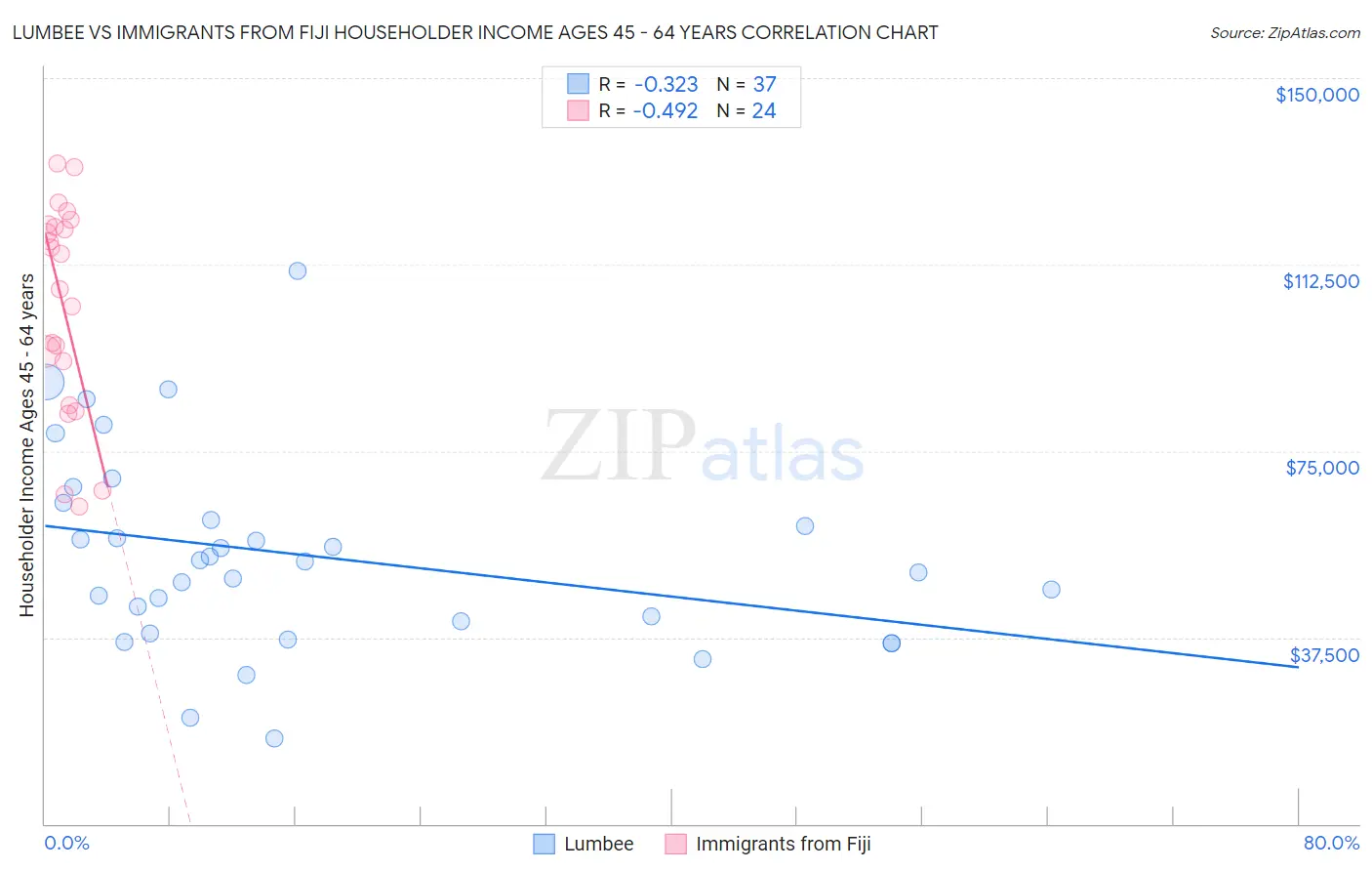 Lumbee vs Immigrants from Fiji Householder Income Ages 45 - 64 years