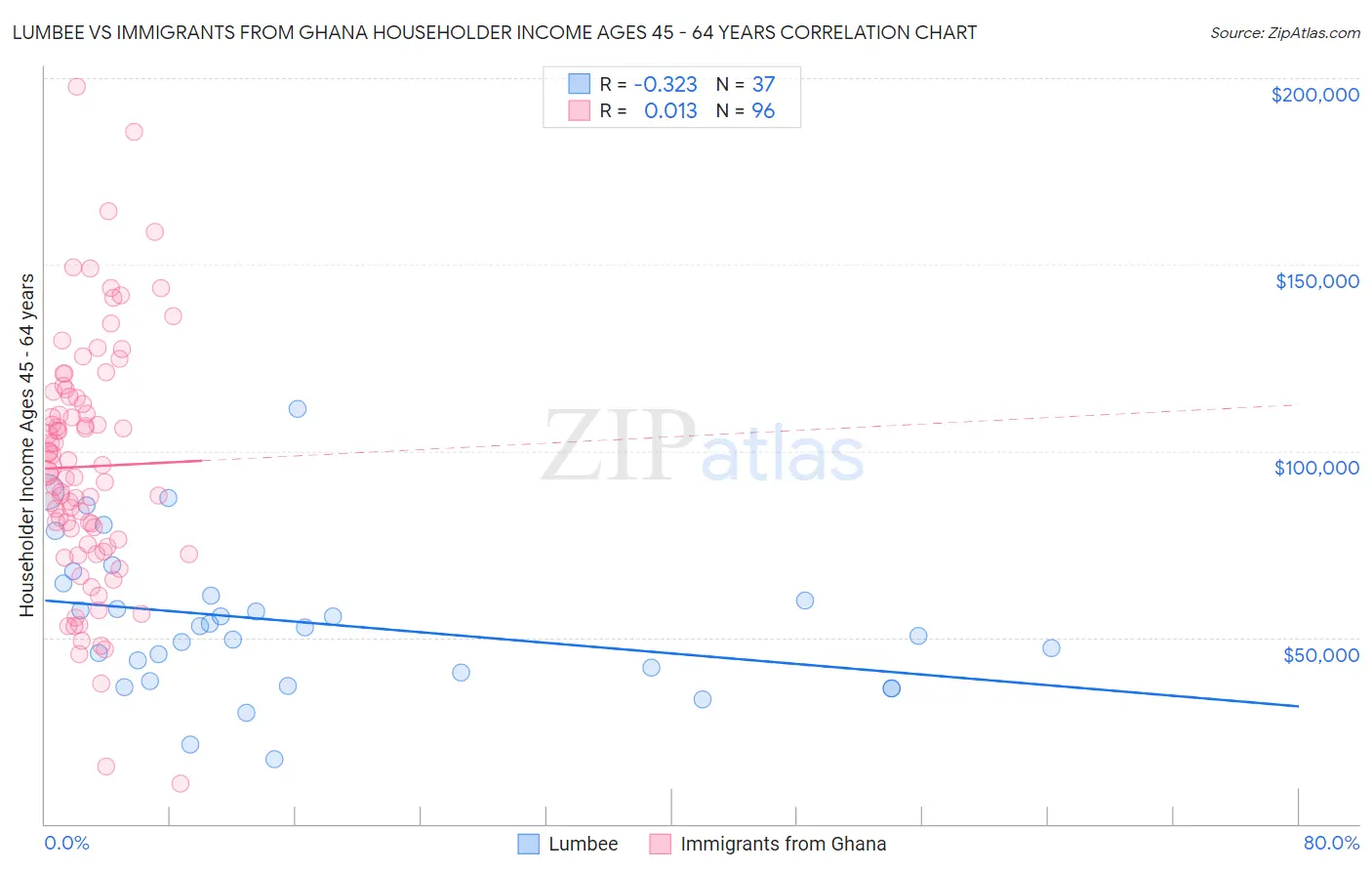 Lumbee vs Immigrants from Ghana Householder Income Ages 45 - 64 years