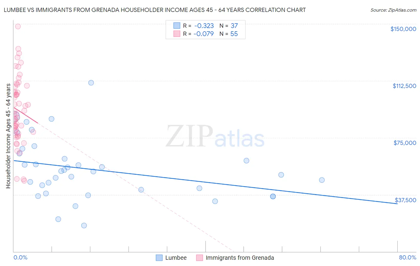 Lumbee vs Immigrants from Grenada Householder Income Ages 45 - 64 years