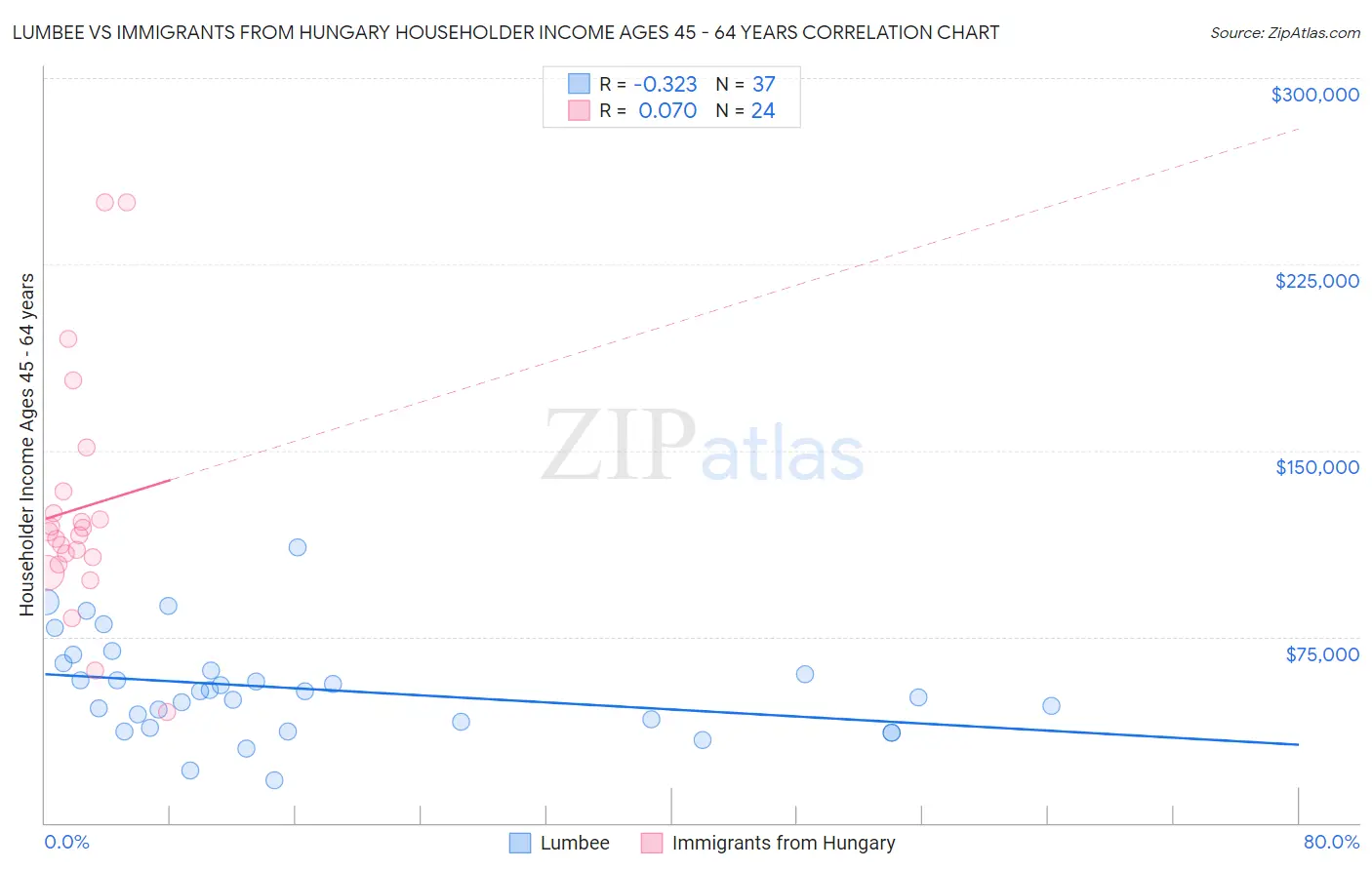 Lumbee vs Immigrants from Hungary Householder Income Ages 45 - 64 years