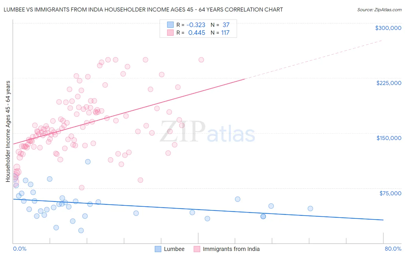 Lumbee vs Immigrants from India Householder Income Ages 45 - 64 years