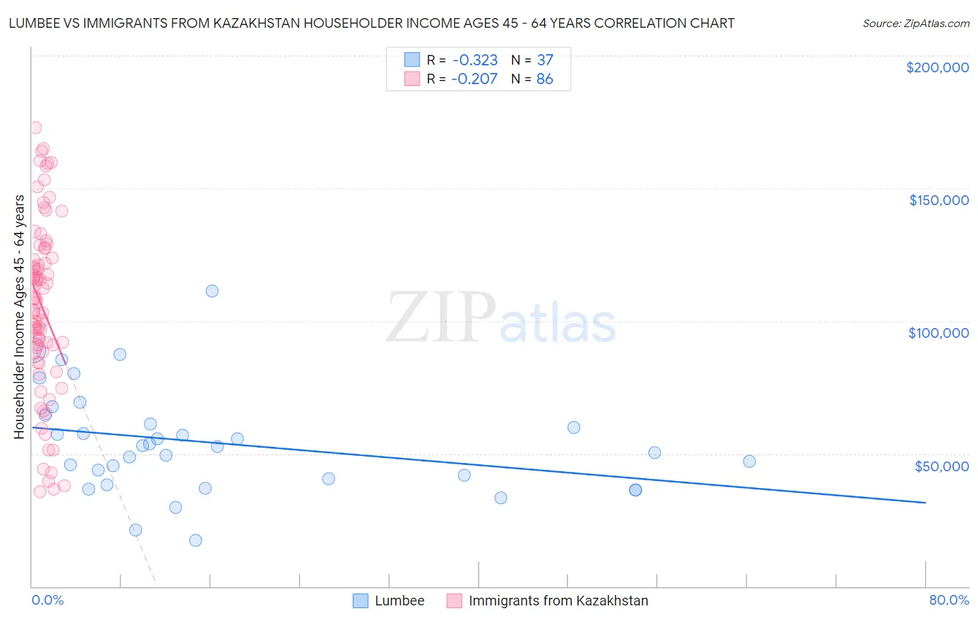 Lumbee vs Immigrants from Kazakhstan Householder Income Ages 45 - 64 years