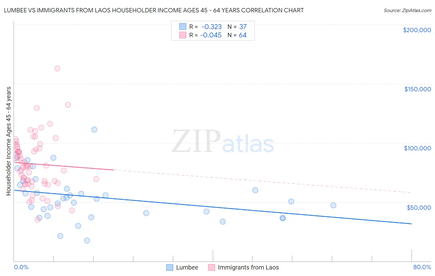 Lumbee vs Immigrants from Laos Householder Income Ages 45 - 64 years