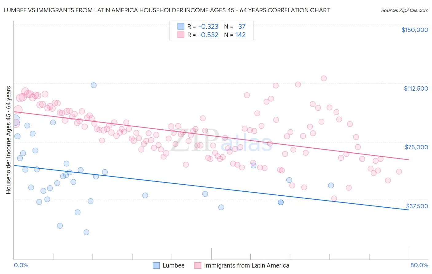 Lumbee vs Immigrants from Latin America Householder Income Ages 45 - 64 years