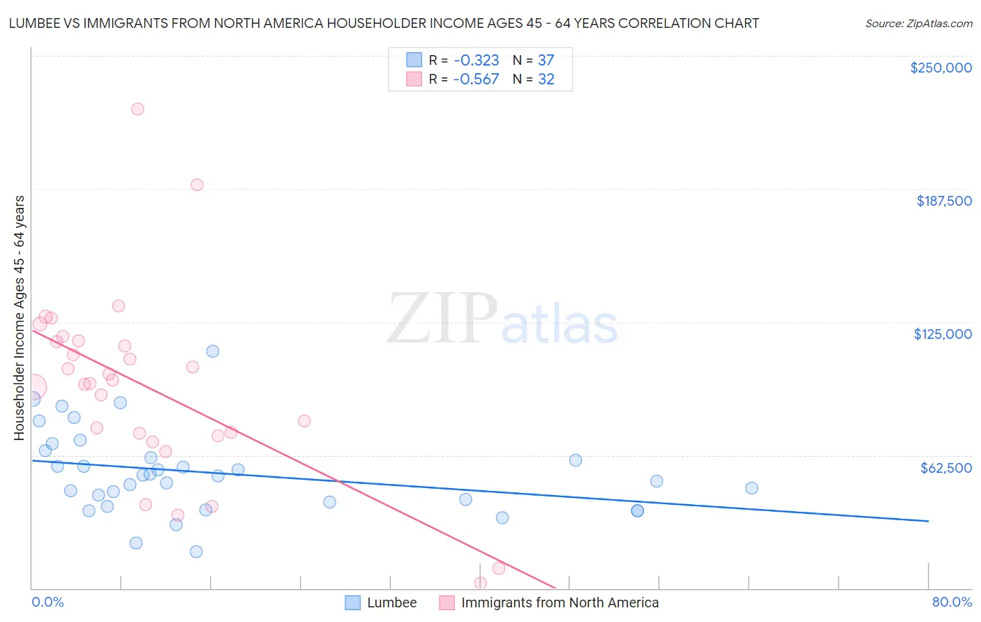 Lumbee vs Immigrants from North America Householder Income Ages 45 - 64 years