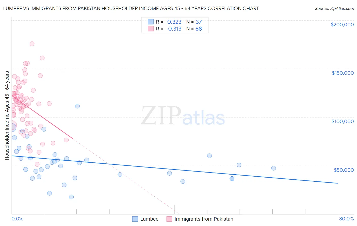 Lumbee vs Immigrants from Pakistan Householder Income Ages 45 - 64 years