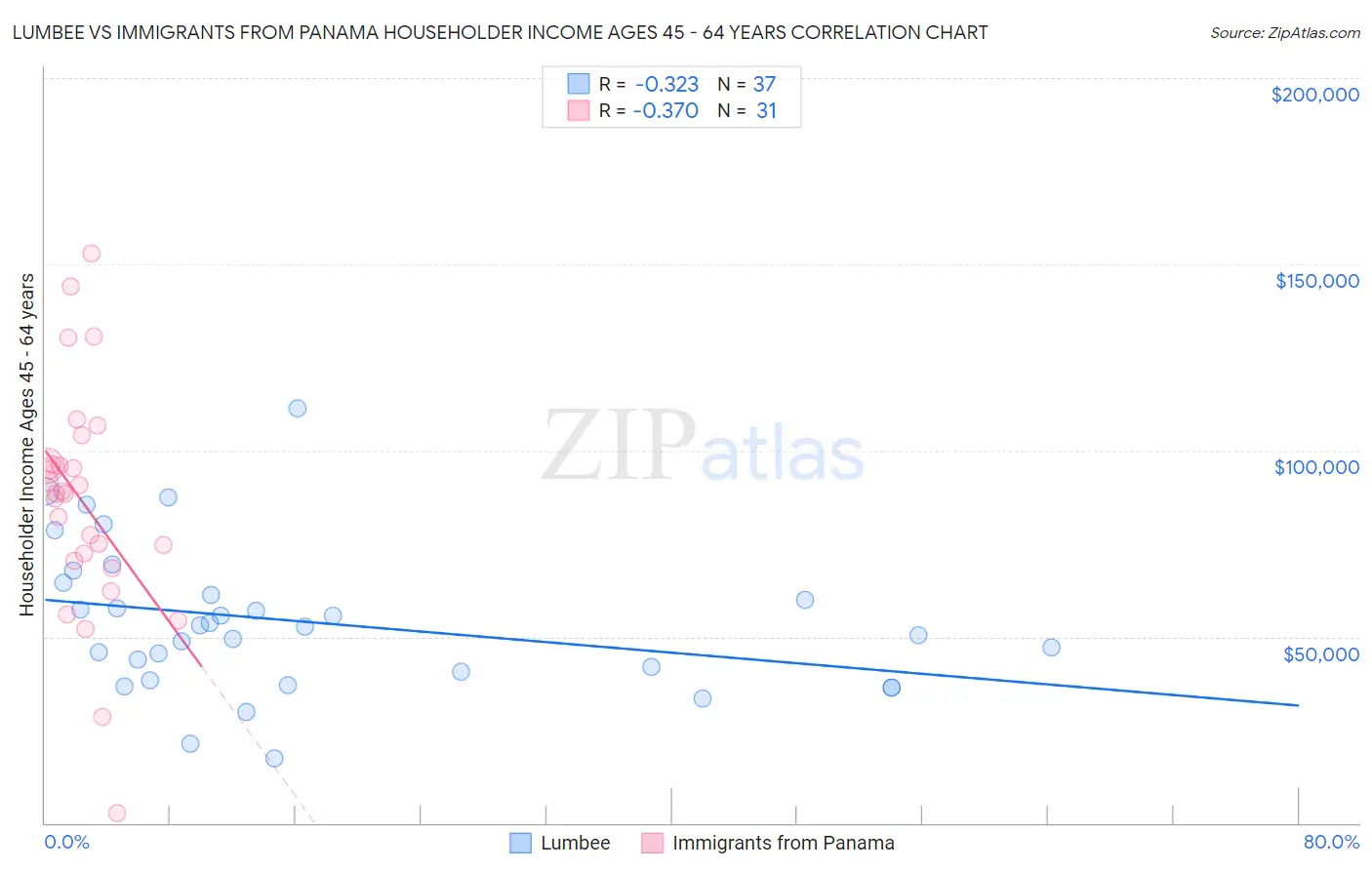 Lumbee vs Immigrants from Panama Householder Income Ages 45 - 64 years