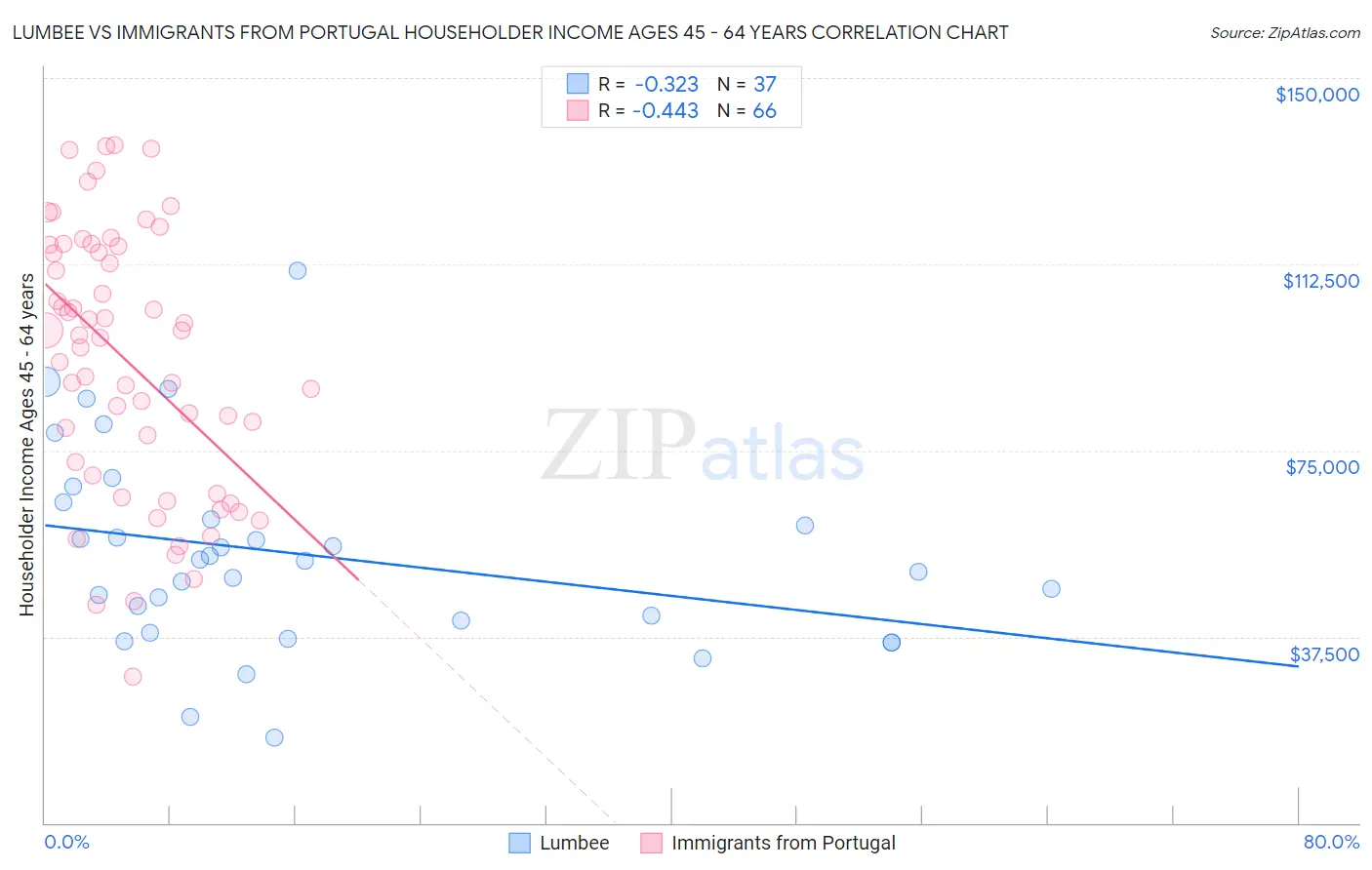 Lumbee vs Immigrants from Portugal Householder Income Ages 45 - 64 years