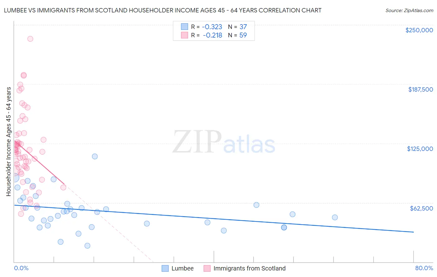 Lumbee vs Immigrants from Scotland Householder Income Ages 45 - 64 years