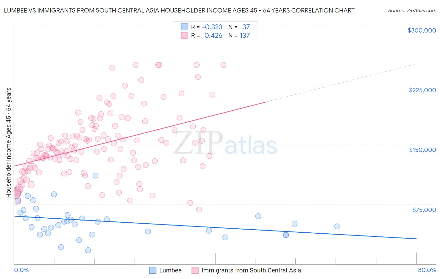 Lumbee vs Immigrants from South Central Asia Householder Income Ages 45 - 64 years