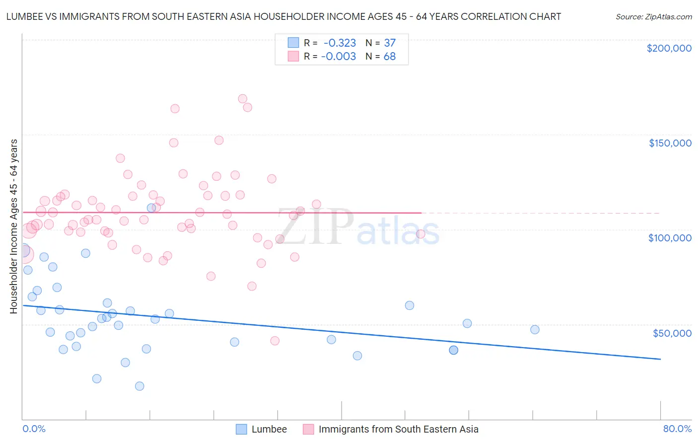 Lumbee vs Immigrants from South Eastern Asia Householder Income Ages 45 - 64 years