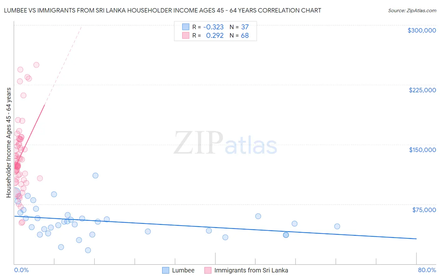 Lumbee vs Immigrants from Sri Lanka Householder Income Ages 45 - 64 years