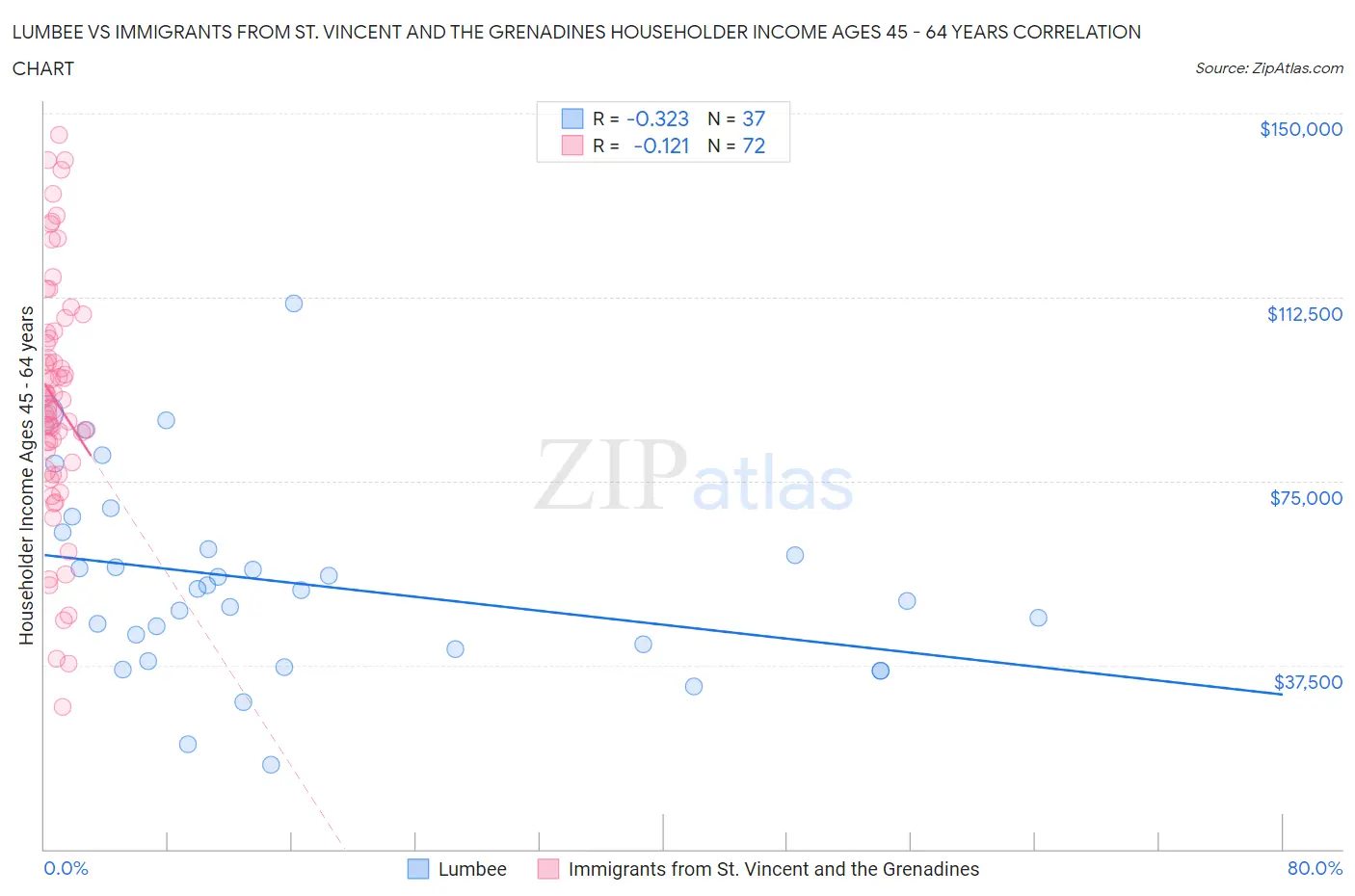 Lumbee vs Immigrants from St. Vincent and the Grenadines Householder Income Ages 45 - 64 years