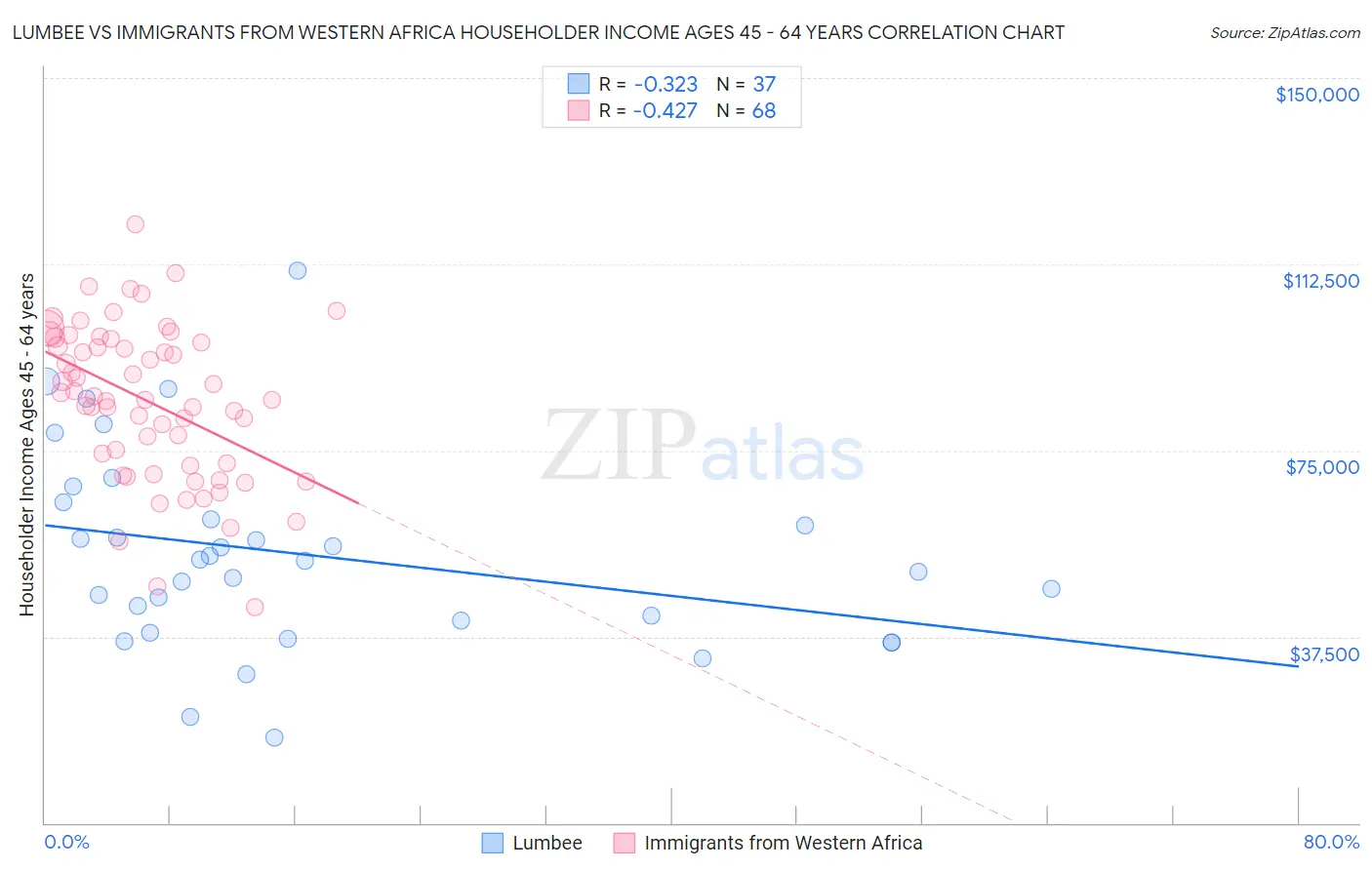 Lumbee vs Immigrants from Western Africa Householder Income Ages 45 - 64 years