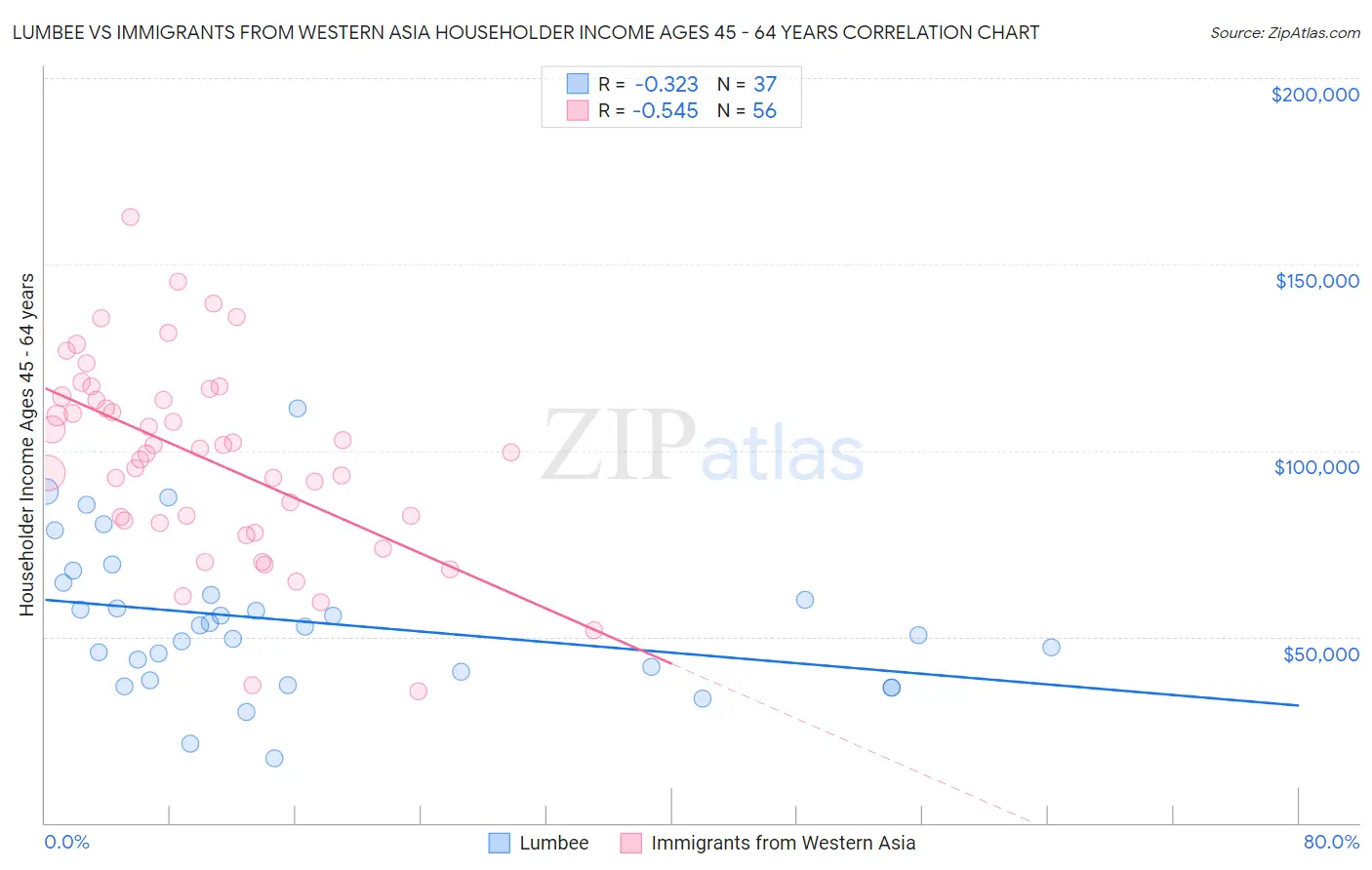 Lumbee vs Immigrants from Western Asia Householder Income Ages 45 - 64 years