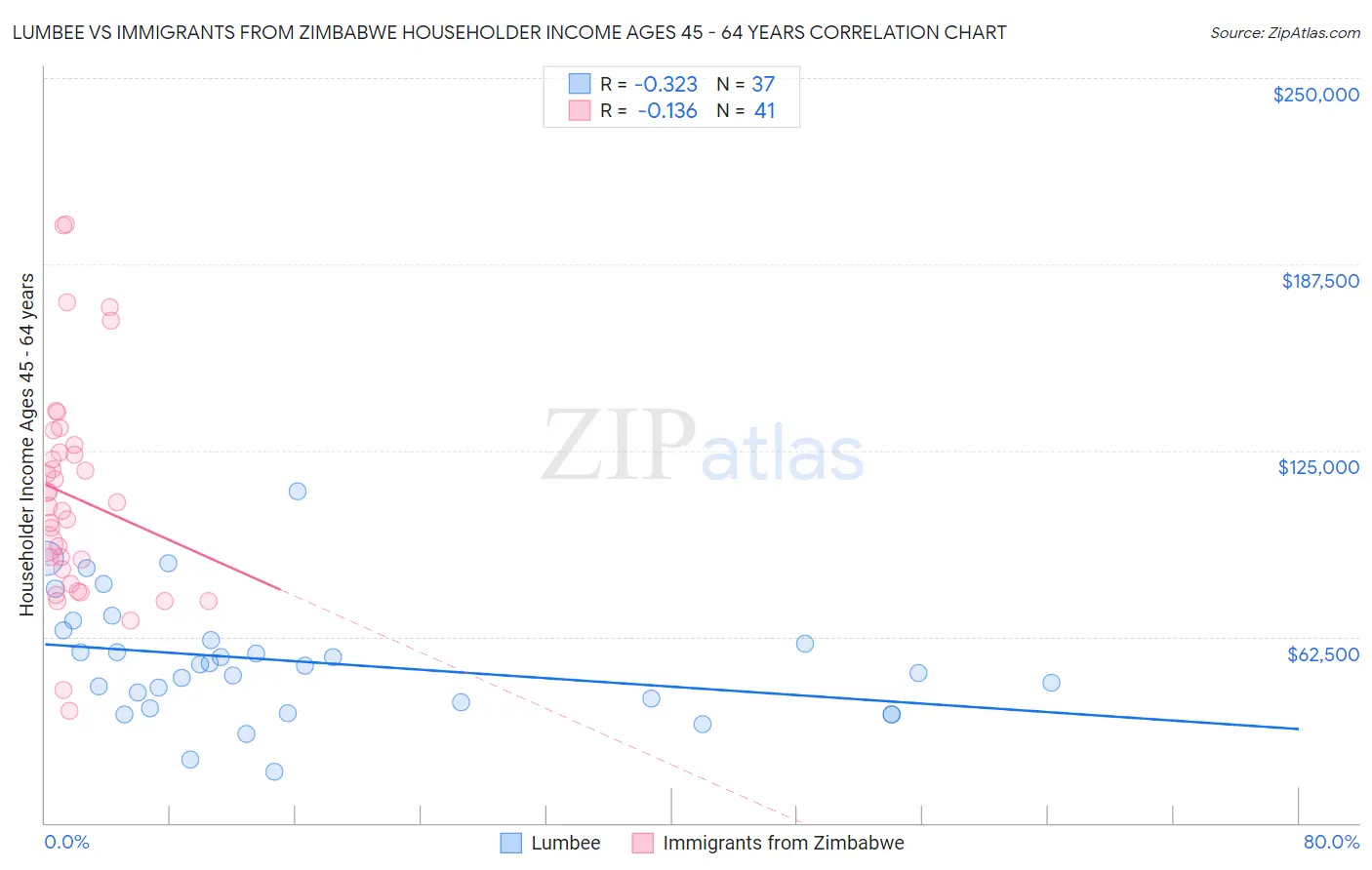 Lumbee vs Immigrants from Zimbabwe Householder Income Ages 45 - 64 years