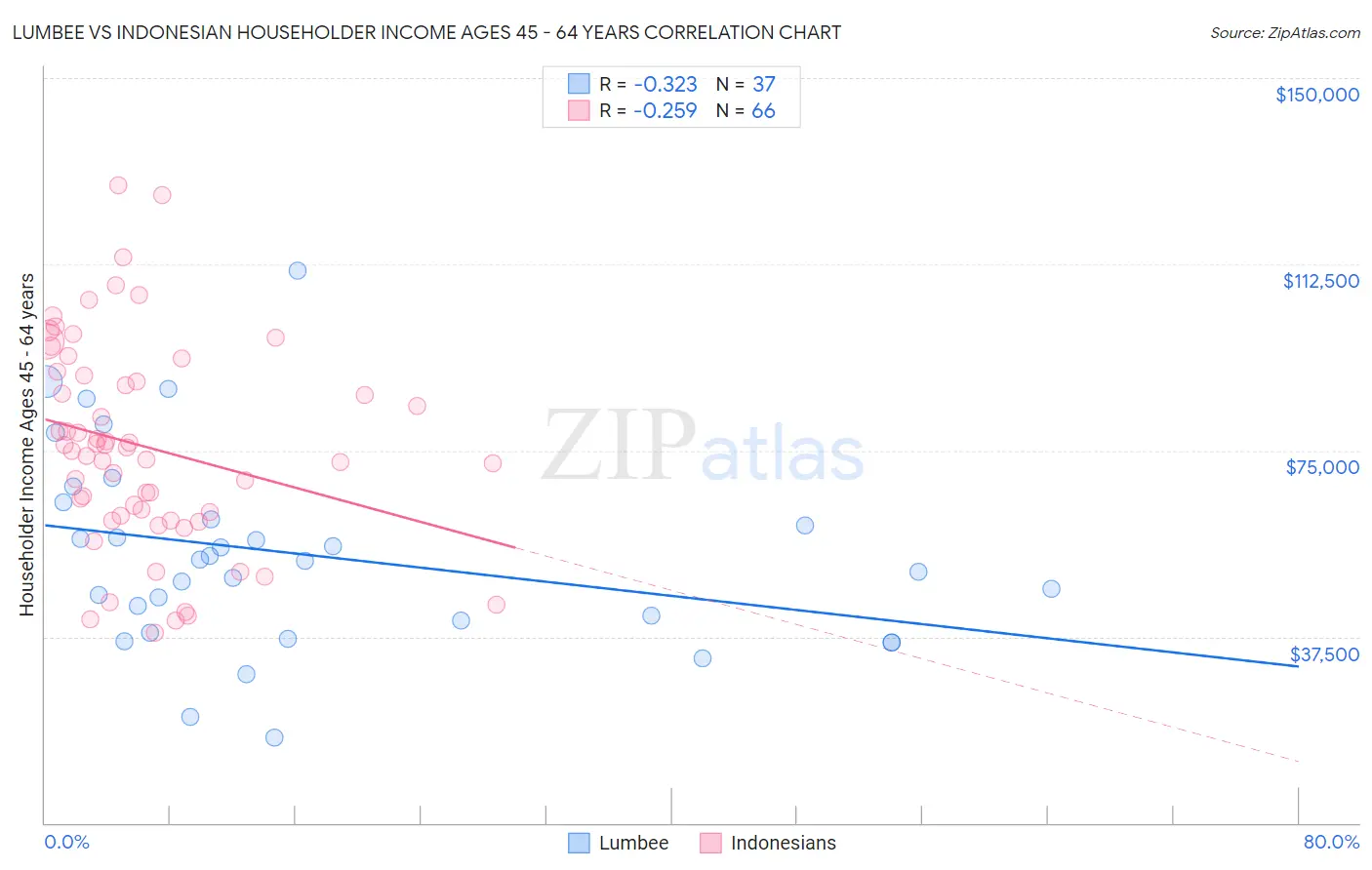 Lumbee vs Indonesian Householder Income Ages 45 - 64 years