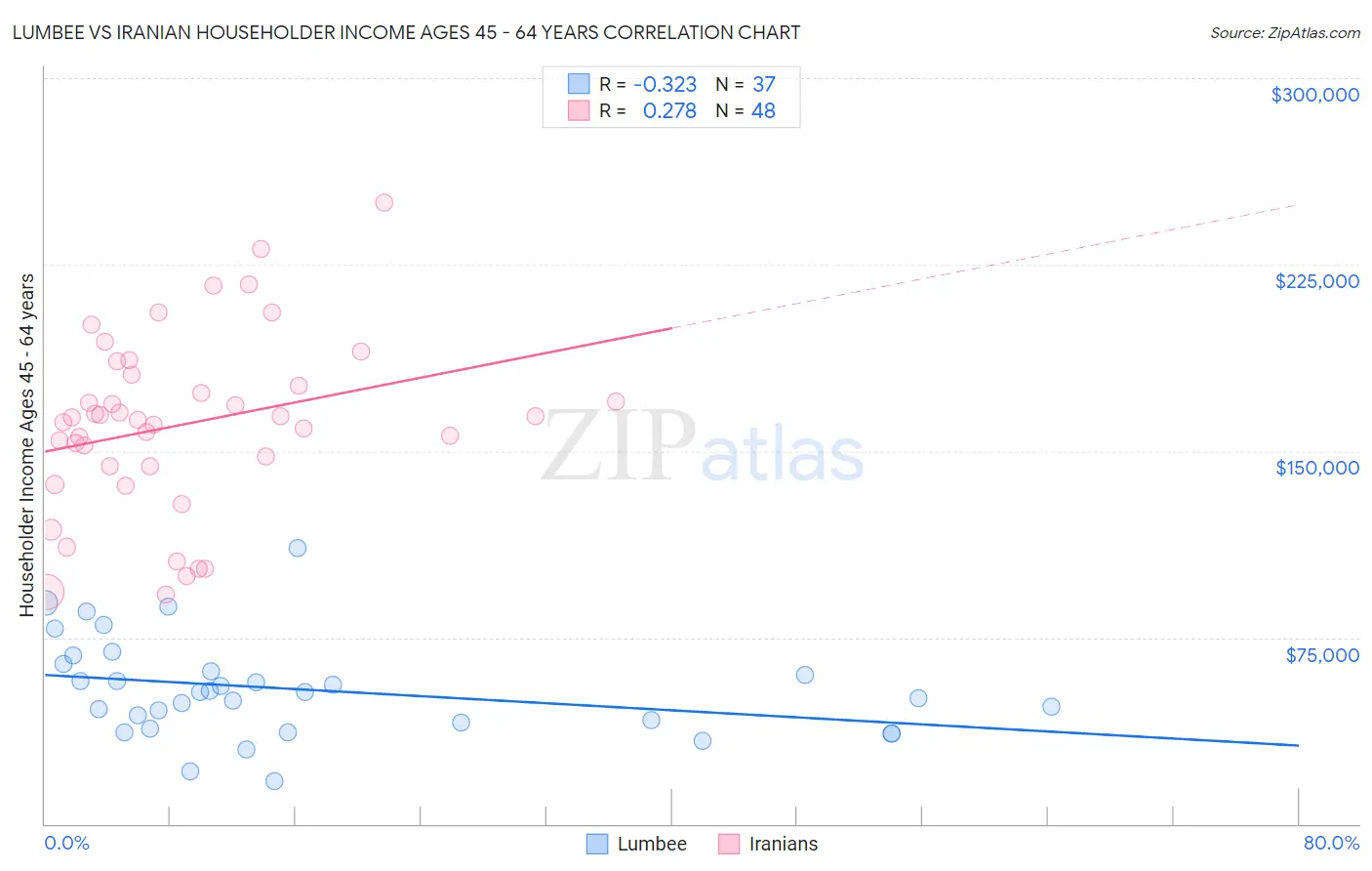 Lumbee vs Iranian Householder Income Ages 45 - 64 years