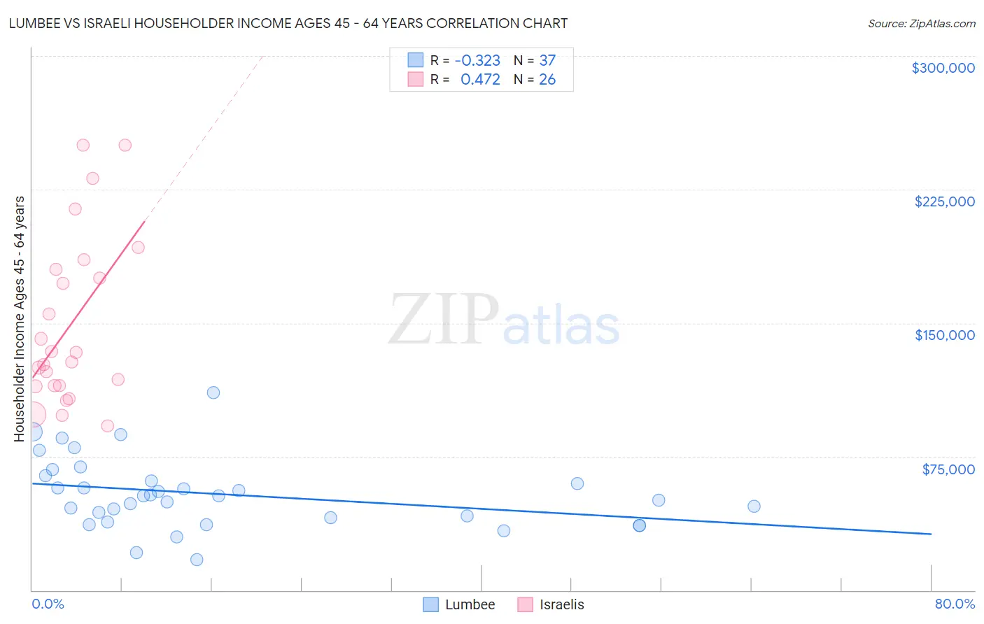 Lumbee vs Israeli Householder Income Ages 45 - 64 years