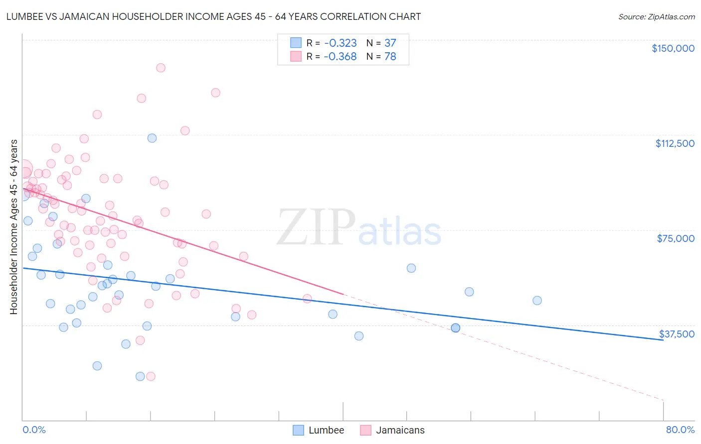 Lumbee vs Jamaican Householder Income Ages 45 - 64 years