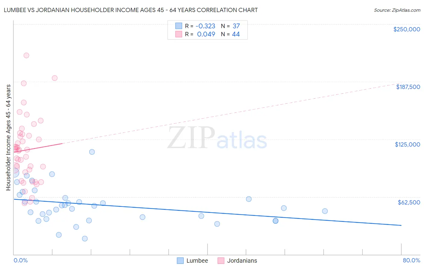 Lumbee vs Jordanian Householder Income Ages 45 - 64 years