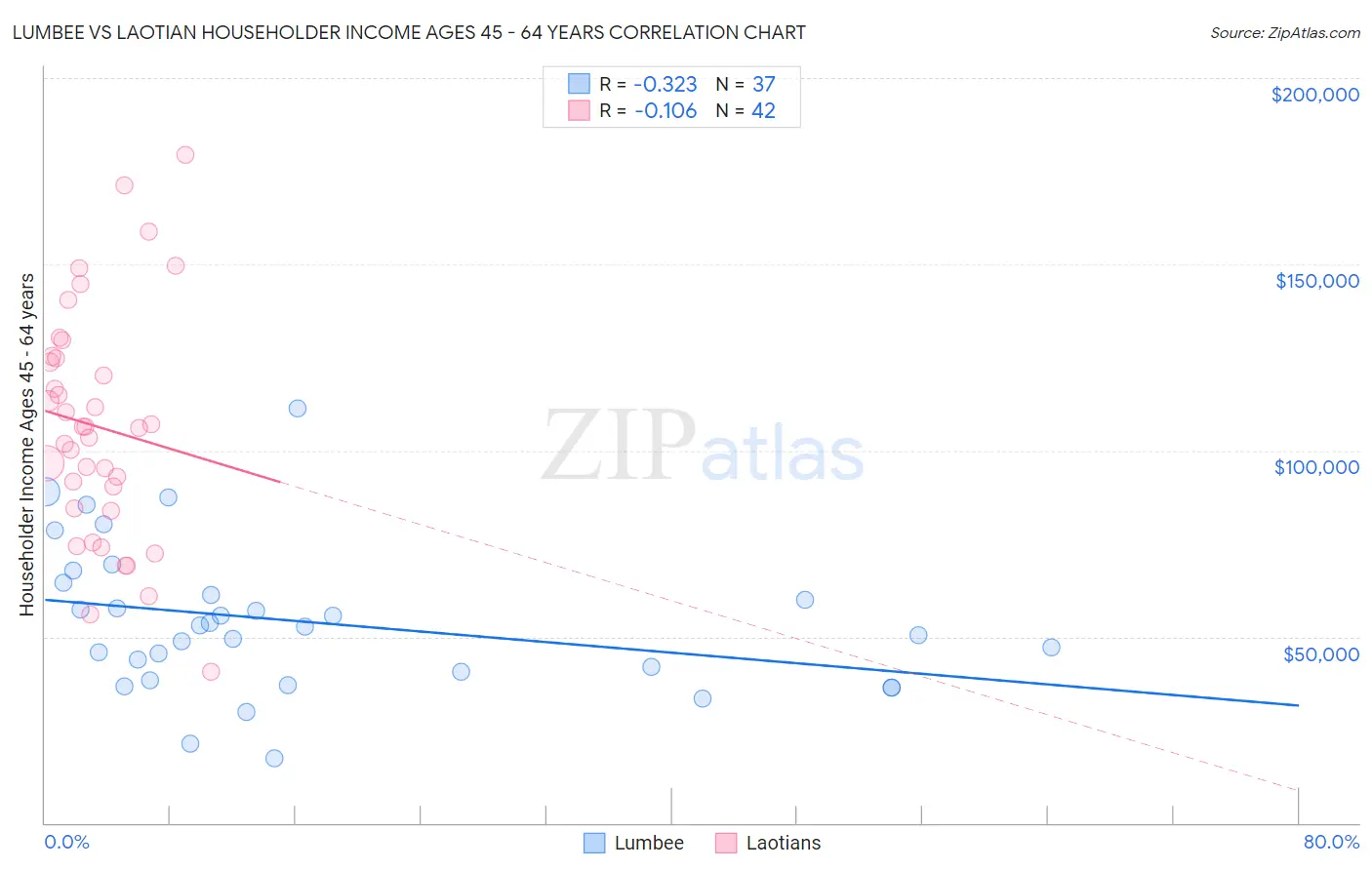 Lumbee vs Laotian Householder Income Ages 45 - 64 years