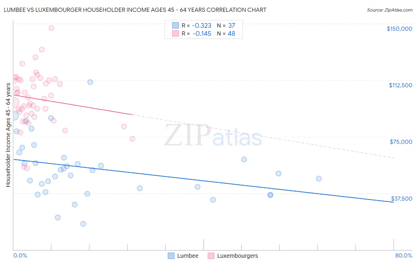 Lumbee vs Luxembourger Householder Income Ages 45 - 64 years